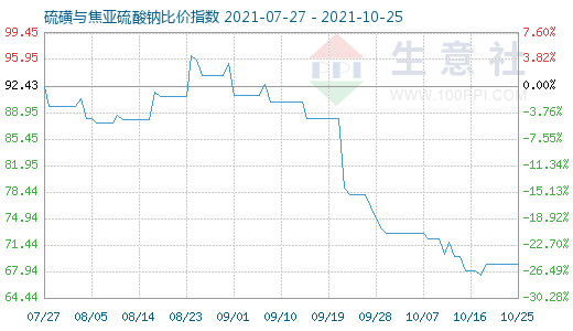 10月25日硫磺與焦亞硫酸鈉比價指數圖