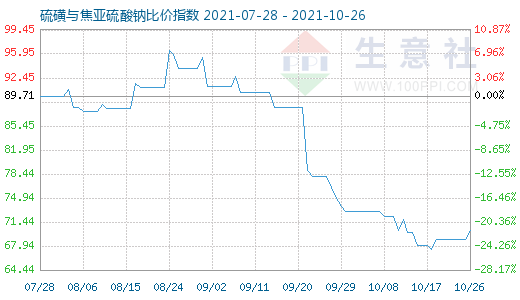 10月26日硫磺與焦亞硫酸鈉比價指數圖