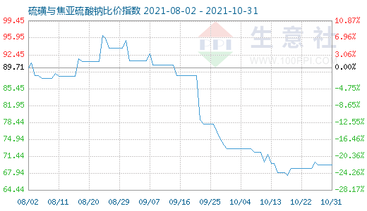 10月31日硫磺與焦亞硫酸鈉比價(jià)指數(shù)圖