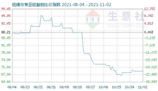 11月2日硫磺與焦亞硫酸鈉比價指數(shù)圖