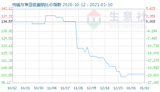 1月10日純堿與焦亞硫酸鈉比價指數圖