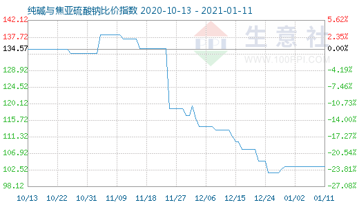 1月11日純堿與焦亞硫酸鈉比價指數圖
