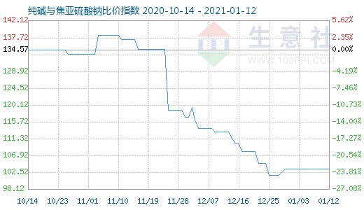 1月12日純堿與焦亞硫酸鈉比價指數圖