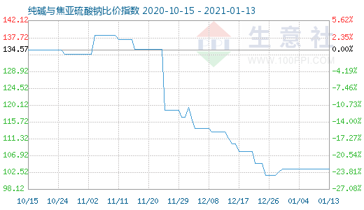 1月13日純堿與焦亞硫酸鈉比價指數圖
