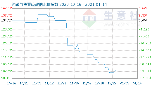 1月14日純堿與焦亞硫酸鈉比價(jià)指數(shù)圖