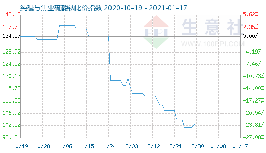 1月17日純堿與焦亞硫酸鈉比價指數圖
