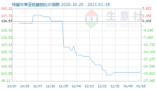 1月18日純堿與焦亞硫酸鈉比價指數圖