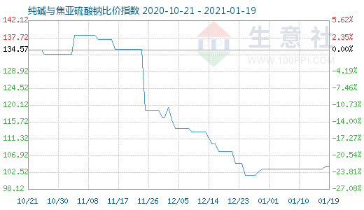 1月19日純堿與焦亞硫酸鈉比價指數圖