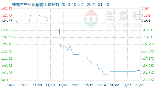 1月20日純堿與焦亞硫酸鈉比價指數圖