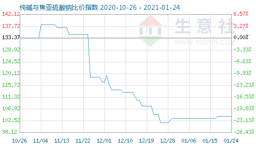 1月24日純堿與焦亞硫酸鈉比價指數(shù)圖