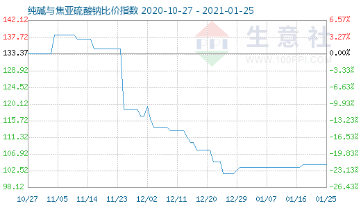 1月25日純堿與焦亞硫酸鈉比價(jià)指數(shù)圖