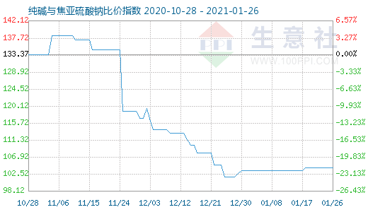 1月26日純堿與焦亞硫酸鈉比價指數圖