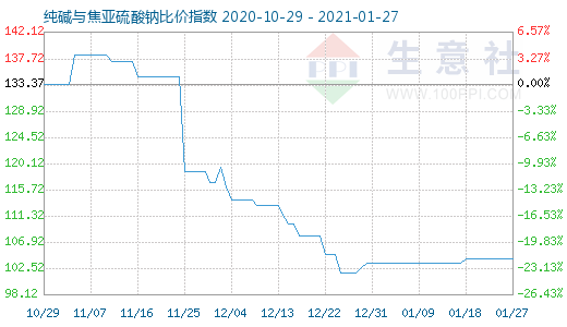 1月27日純堿與焦亞硫酸鈉比價指數圖