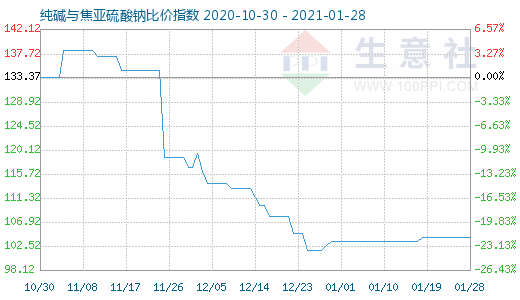 1月28日純堿與焦亞硫酸鈉比價指數圖