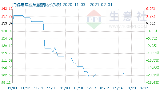 2月1日純堿與焦亞硫酸鈉比價指數圖