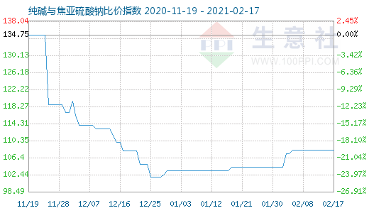 2月17日純堿與焦亞硫酸鈉比價指數圖