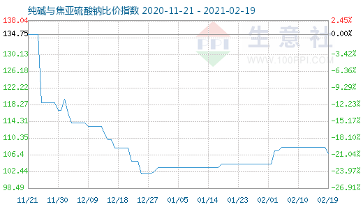 2月19日純堿與焦亞硫酸鈉比價指數圖