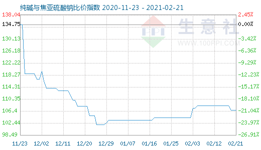 2月21日純堿與焦亞硫酸鈉比價指數圖