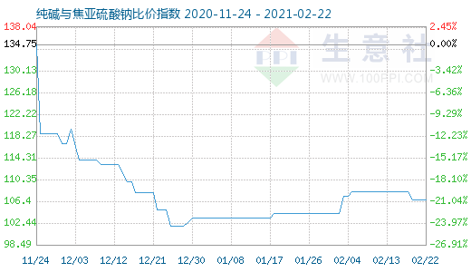 2月22日純堿與焦亞硫酸鈉比價指數(shù)圖
