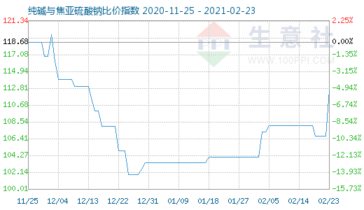 2月23日純堿與焦亞硫酸鈉比價指數圖