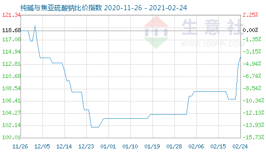 2月24日純堿與焦亞硫酸鈉比價指數圖