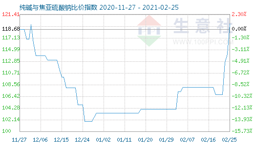 2月25日純堿與焦亞硫酸鈉比價指數圖