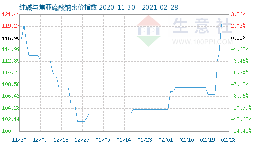 2月28日純堿與焦亞硫酸鈉比價(jià)指數(shù)圖
