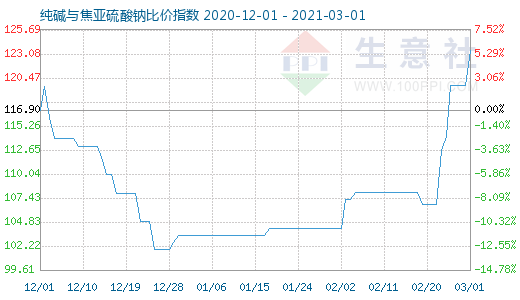 3月1日純堿與焦亞硫酸鈉比價指數圖