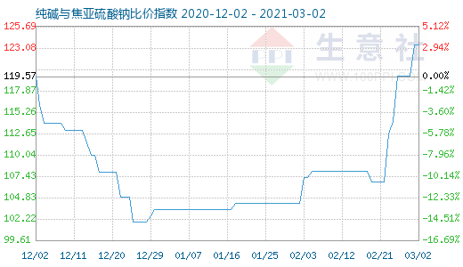 3月2日純堿與焦亞硫酸鈉比價指數圖