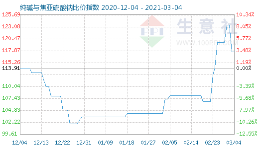 3月4日純堿與焦亞硫酸鈉比價指數圖
