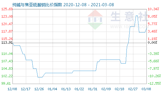 3月8日純堿與焦亞硫酸鈉比價指數圖