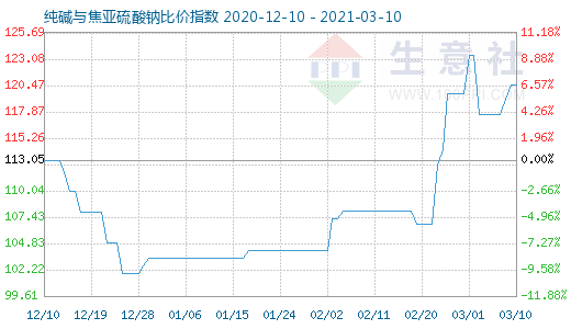 3月10日純堿與焦亞硫酸鈉比價指數圖
