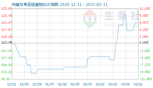 3月11日純堿與焦亞硫酸鈉比價指數圖