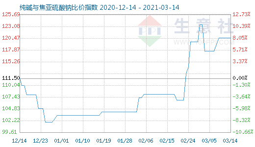 3月14日純堿與焦亞硫酸鈉比價指數(shù)圖