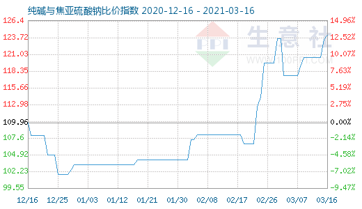 3月16日純堿與焦亞硫酸鈉比價指數圖