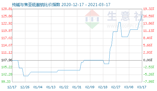 3月17日純堿與焦亞硫酸鈉比價(jià)指數(shù)圖