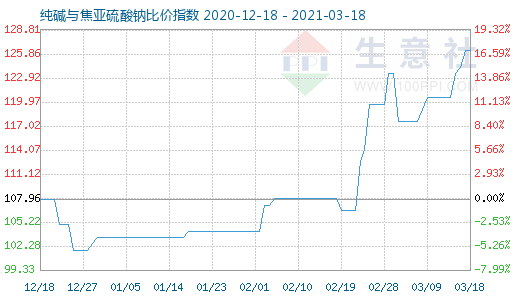 3月18日純堿與焦亞硫酸鈉比價指數圖