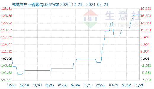 3月21日純堿與焦亞硫酸鈉比價指數(shù)圖