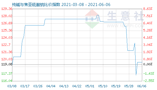 6月6日純堿與焦亞硫酸鈉比價指數圖