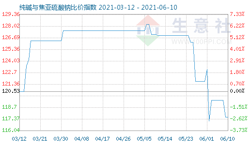 6月10日純堿與焦亞硫酸鈉比價指數圖