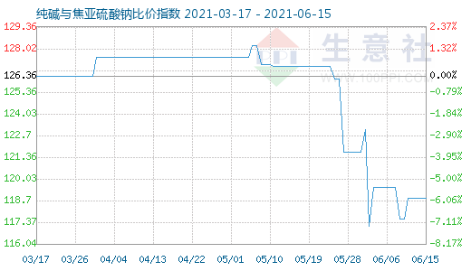 6月15日純堿與焦亞硫酸鈉比價指數圖