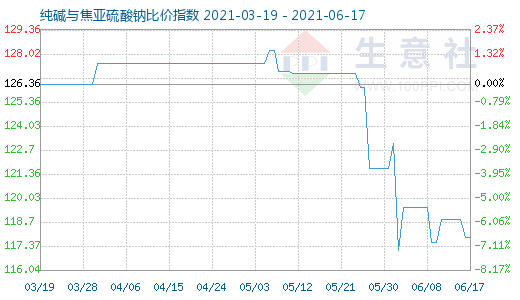 6月17日純堿與焦亞硫酸鈉比價指數圖