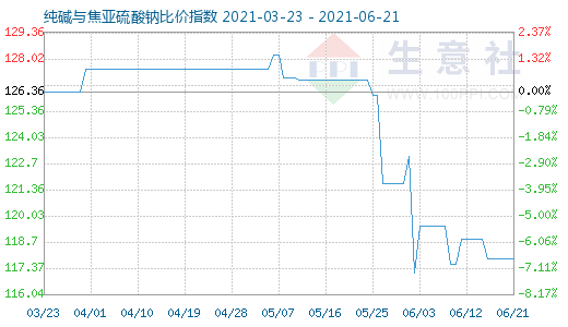 6月21日純堿與焦亞硫酸鈉比價指數圖