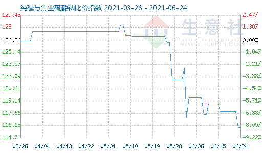 6月24日純堿與焦亞硫酸鈉比價指數圖