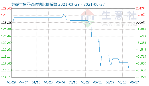 6月27日純堿與焦亞硫酸鈉比價(jià)指數(shù)圖