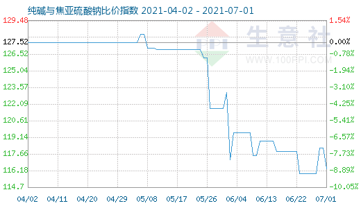 7月1日純堿與焦亞硫酸鈉比價(jià)指數(shù)圖