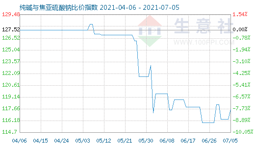 7月5日純堿與焦亞硫酸鈉比價指數圖