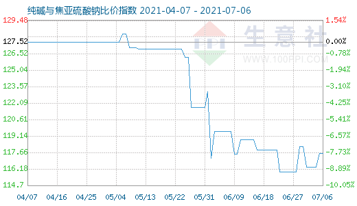 7月6日純堿與焦亞硫酸鈉比價指數圖