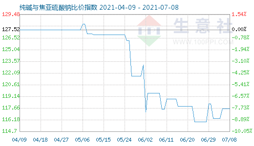 7月8日純堿與焦亞硫酸鈉比價指數圖