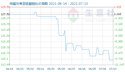 7月13日純堿與焦亞硫酸鈉比價指數圖